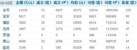 深圳2月2日商品房二手房销售情况/