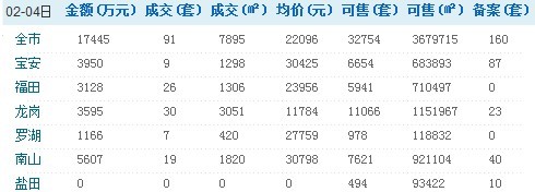 深圳2月4日商品房二手房销售情况/