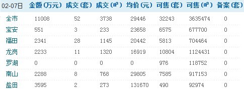 深圳2月7日商品房销售情况/