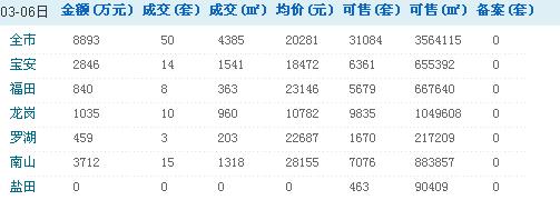 深圳每日房价:3月6日、7日新房销售情况/表/