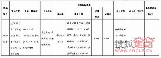 起步价178亿福州市公开出让2800亩超级地王