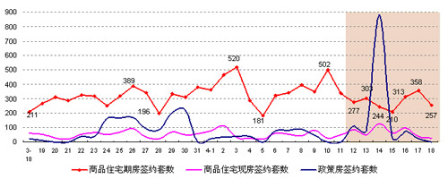 北京市房地产日签约套数(4月12日-4月18日) 北京市房地产日签约套数(4月12日-4月18日)