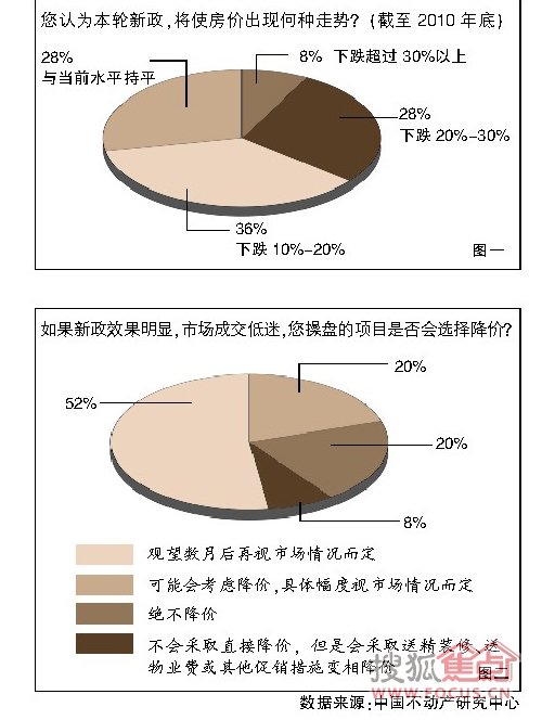楼市新政遏制房价上涨 开发商观望情绪明显中国不动产研究中心调查25家知名房企显示：七成开发商预期房价年底触底