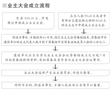 市住建委认为,业主大会必须在一个恰当的时期成立,这个恰当的时期就