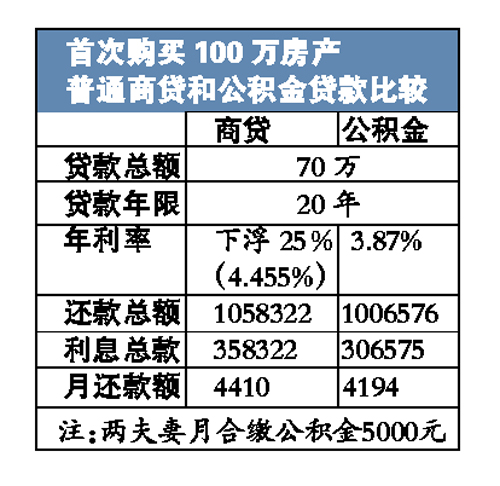 6月公积金贷款比例大升 小面积首套可选商贷