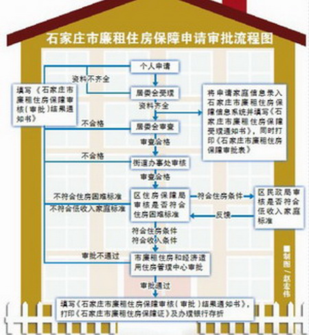 石市明日起受理廉租房申请 2.5万户家庭需复核