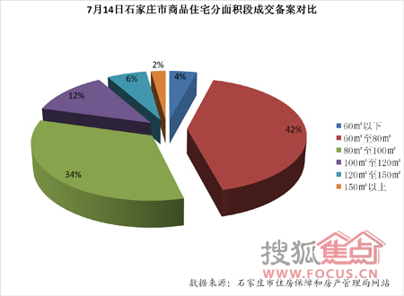 7月14日石家庄楼市动态 住宅备案量跌15.4% 