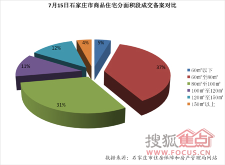 7月15日石家庄楼市动态 住宅备案量再跌27% 