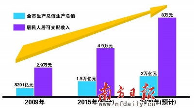 贫困生人均年收入_深圳人均年收入