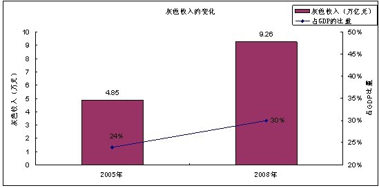 gdp增速_2008年成都gdp(3)