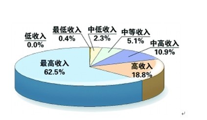 吕子乔高收入的人_隐形高收入(3)
