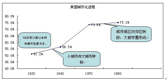 城市化哪个阶段人口下降_城市化过程的三个阶段