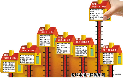 各城市纷纷出台楼市限购政策