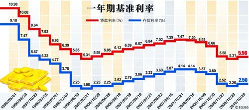 昨日,央行宣布即日起,提高存贷款利率0.25个百分点,由现行的2.