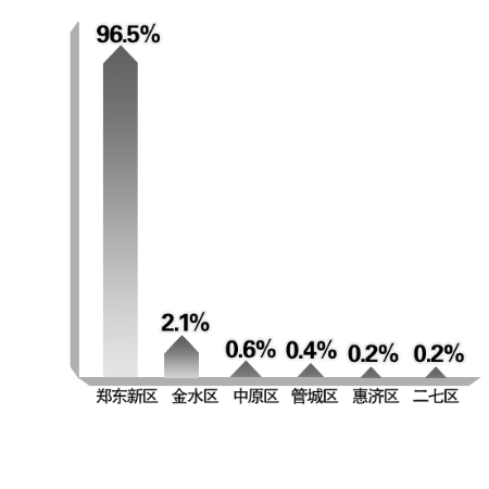 1.你认为郑州哪个区商住房空置率？