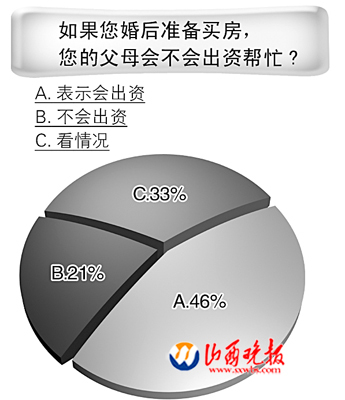 婚前买房归哪一方? 女方大多闹心男方大多顺心