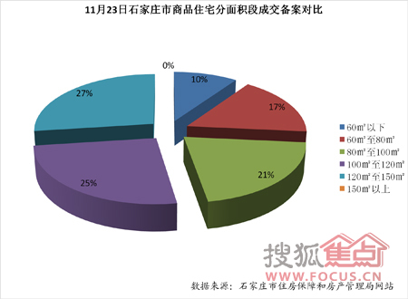11月23日石家庄市商品住宅分面积段成交备案对比 图片点击可在新窗口打开查看
