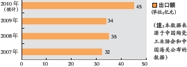 国内建陶卫生陶瓷出口额一览表（2007年-2010年）