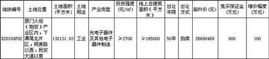 1月27日厦门出让火炬翔安产业区1幅工业用地