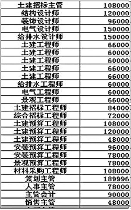 房企年薪表曝光人均13万 重庆人不差钱