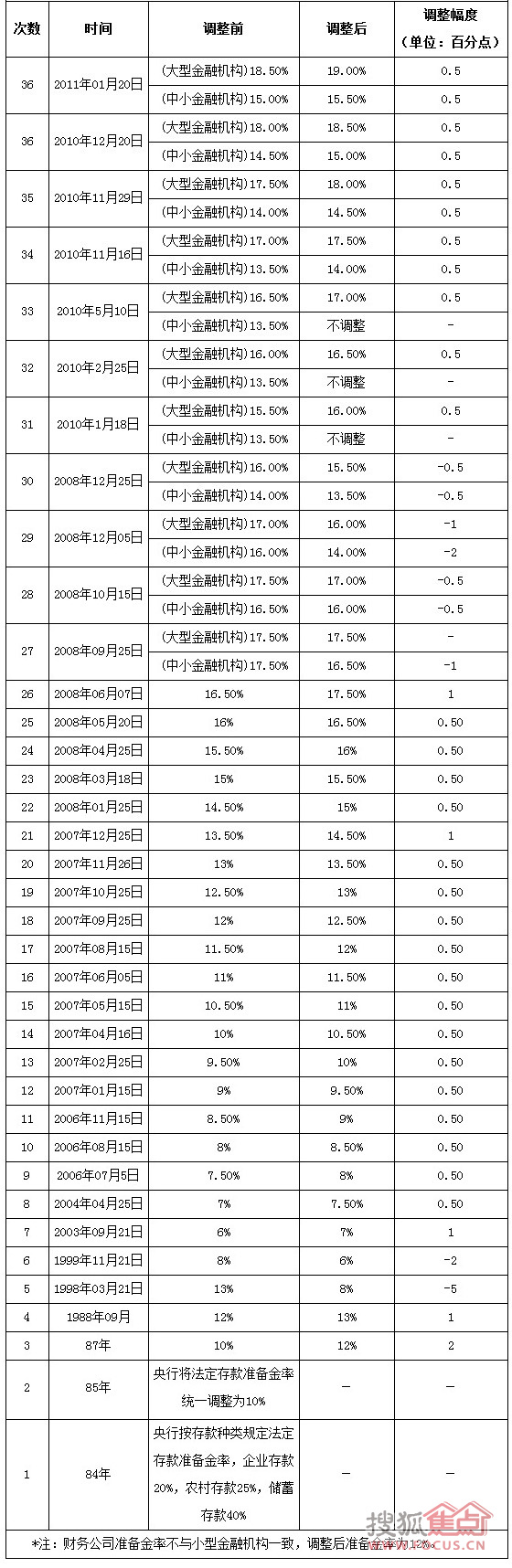 存款准备金率2011年首上调 无锡楼市恐遇冷