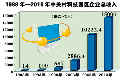 1988-2010йشƼ԰ҵ Դйشί