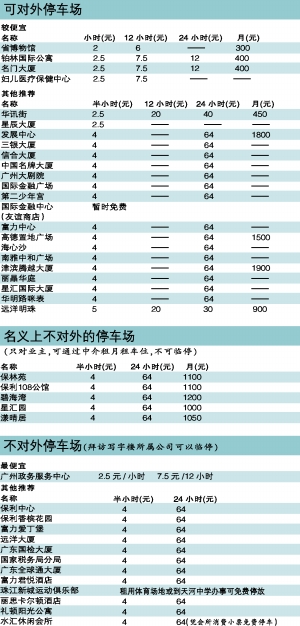 发掘九大至"笋"停车场