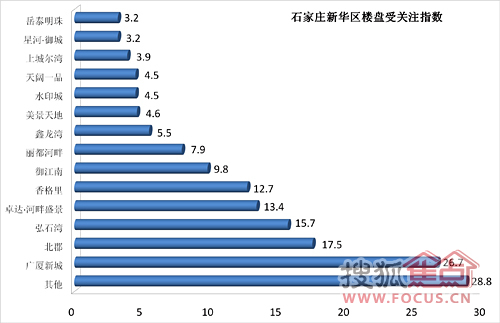 石家庄新华区楼盘受关注指数