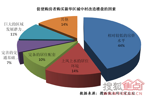 促使购房者购买新华区城中村改造楼盘的因素