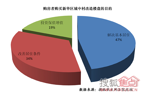 购房者购买新华区城中村改造楼盘的目的