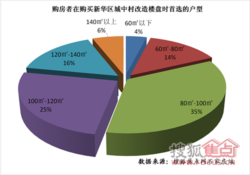 购房者购买新华区城中村改造楼盘时的户型