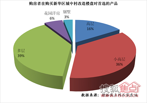 购房者在购买新华区城中村改造楼盘时的产品