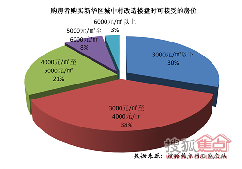 购房者购买新华区城中村改造楼盘时可接受的房价
