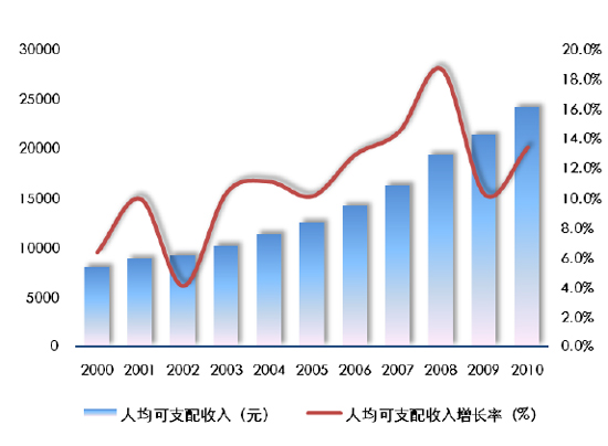 各地gdp和房价_逆天的省份 竟有万亿GDP的城市,房价还不如三四线(2)