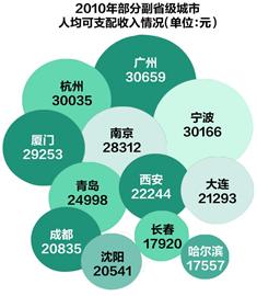 迪拜人均月收入_沈阳人均月收入多少(2)