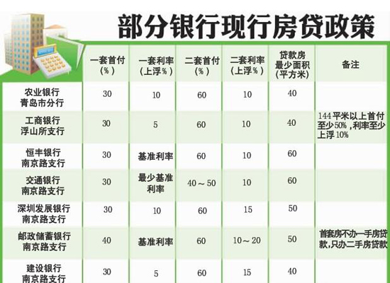 多家银行首套房贷利率上浮 增幅15%