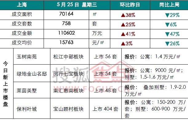 楼市成交综述