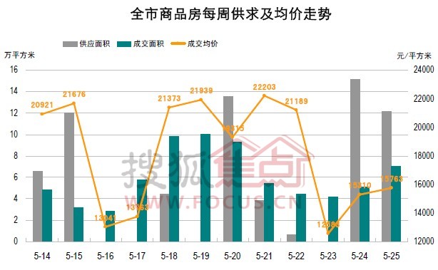上海商品房每周供求及均价走势