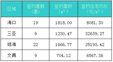 7月24日海南商品房签约信息