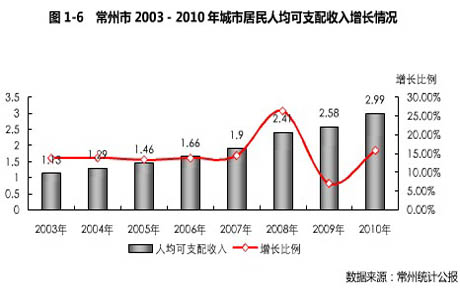 庆阳市人均收入_市人均收入(2)