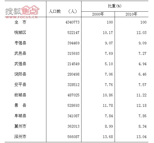 人口老龄化_区域人口数