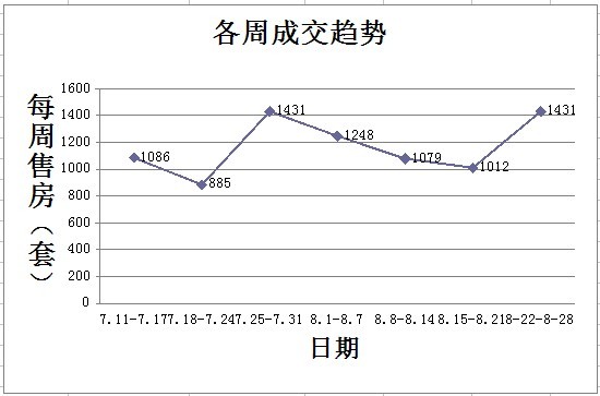 8月第4周网签1431套 成交上涨41.4%