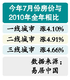 2011年7月房价与2010年相比