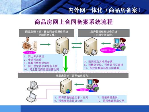 房产管理信息系统建立雷火电竞网址省市县三级系统 含衡阳(图1)