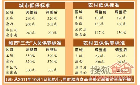 重庆主城区低保每人每月提高至320元