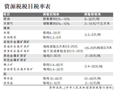 《资源税暂行条例》修改版出炉 改革第一步未扩围