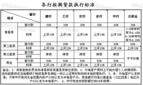 秦皇岛各大银行首套房首付不变 利率全面上浮