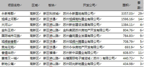 苏州上周成交量有逾四成增长 园区吴中区领衔