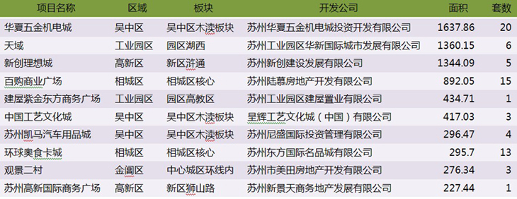 苏州上周非住宅市场成交156套 吴中持续夺冠