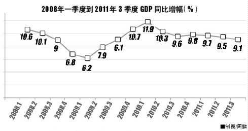 gdp增速_2019年3季度gdp增速(3)
